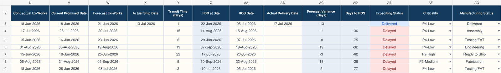 Vendor Expediting Tracker sample delivery dates, forecast variance, expediting status and manufacturing status.